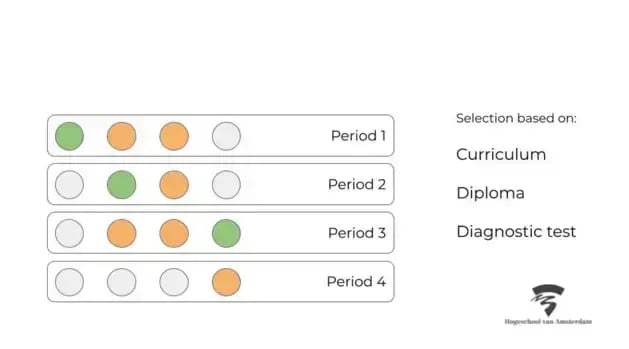 Visualization of the individualized modular math education system at HvA